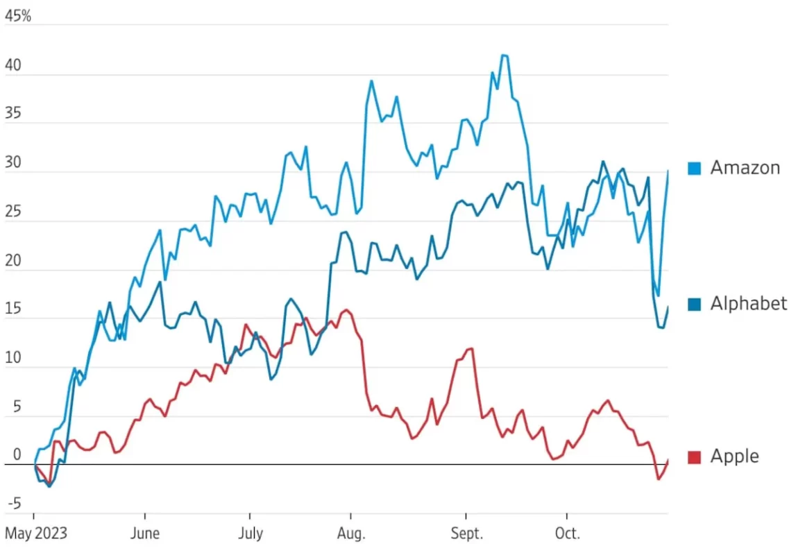 amazon alphabet apple share price