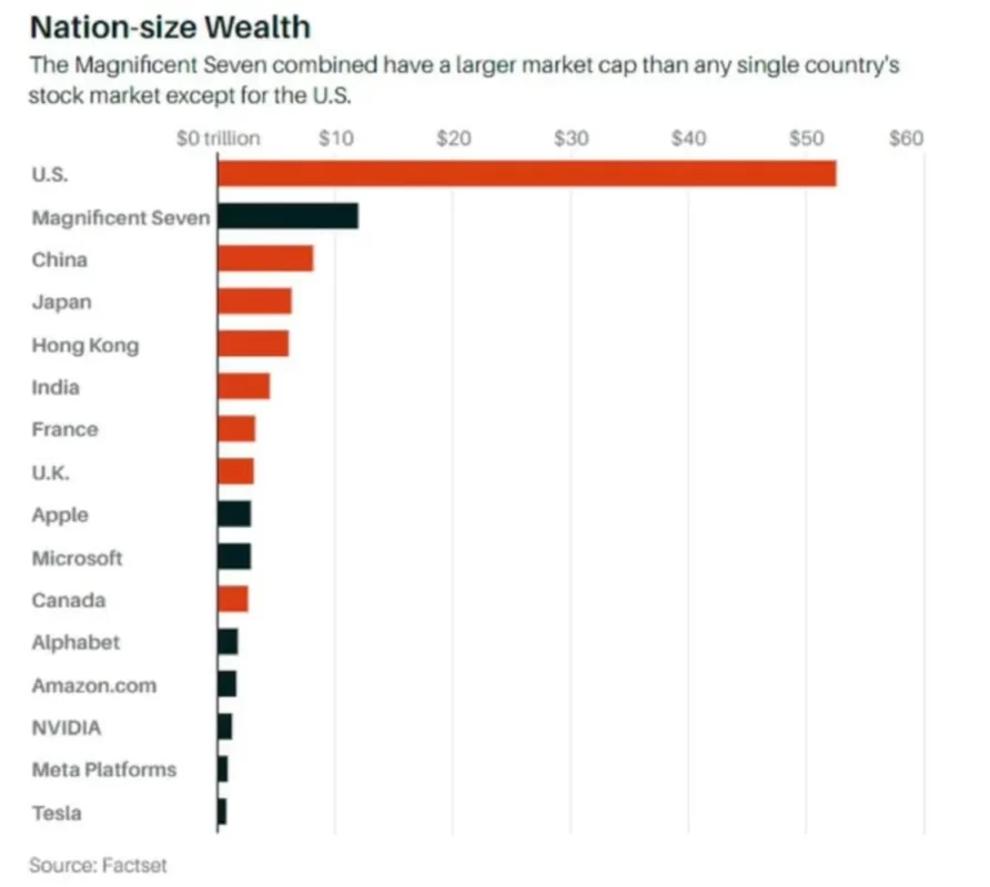 factset magnidicent seven market cap