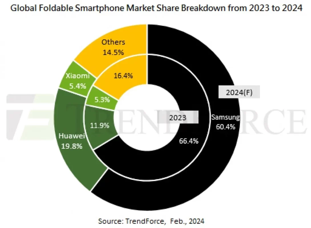 foldables smartphone market share 2023