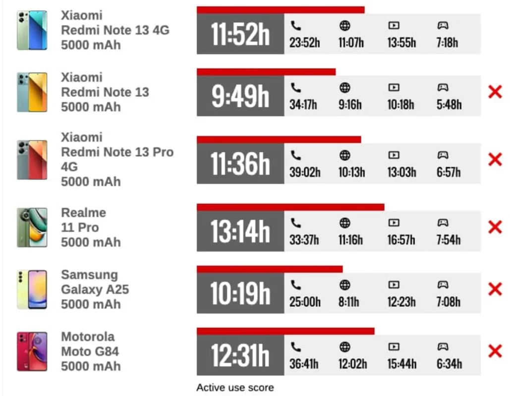 redmi note 13 battery test score