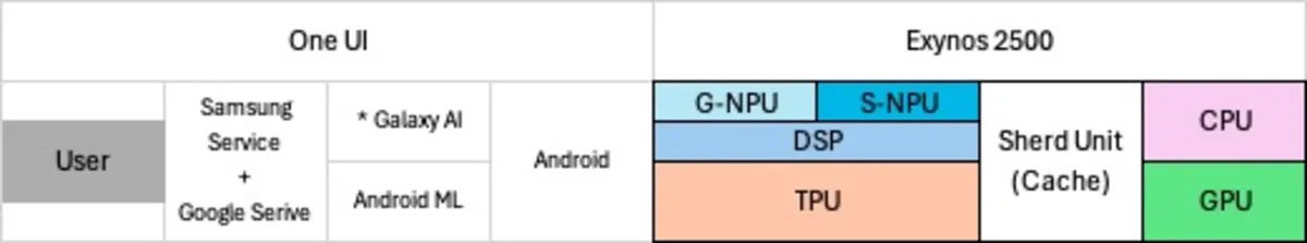 exynos 2500 arch