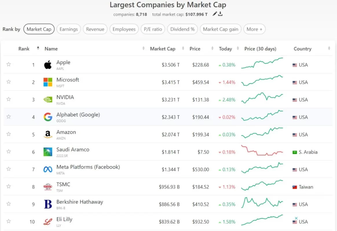 largest companies by market cap