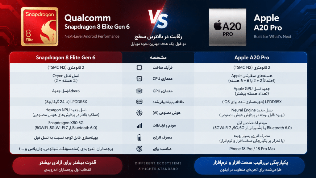 اسنپدراگون 8 الیت و الیت اکستریم نسل 6 معرفی شدند؛ آغاز رقابت نفس‌گیر با A20 Pro