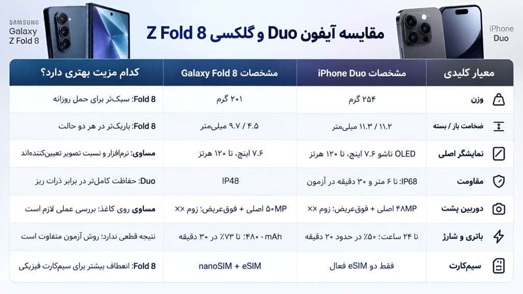 مقایسه نمایشگر آیفون Duo و گلکسی Z Fold 8