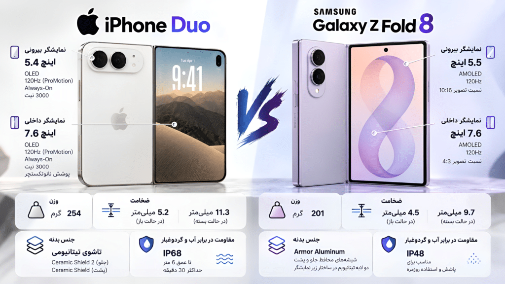 مقایسه آیفون Duo و گلکسی Z Fold 8؛ کدام گوشی تاشو برای شما ارزش خرید بیشتری دارد؟