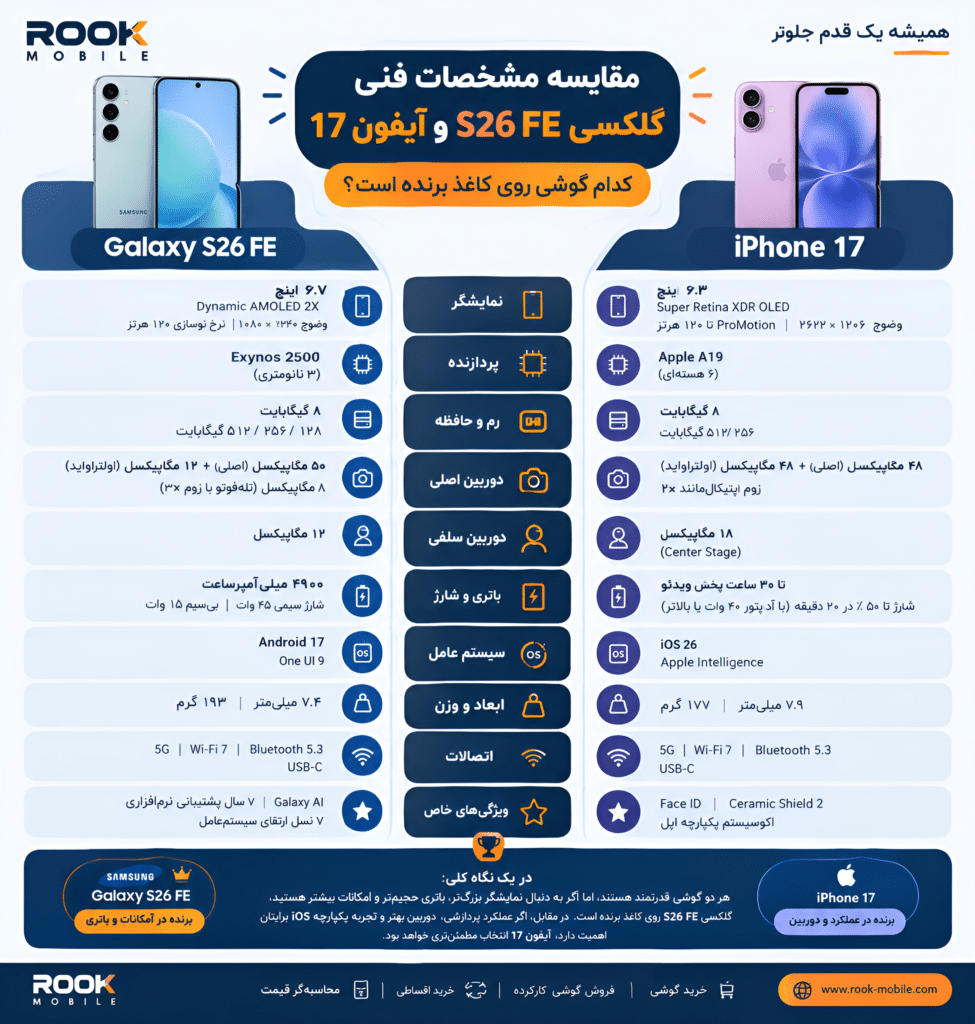گلکسی S26 FE یا آیفون 17؛ کدام ارزش خرید بیشتری دارد؟