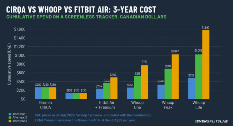 مقایسه Whoop با Google Fitbit Air و Garmin CIRQA