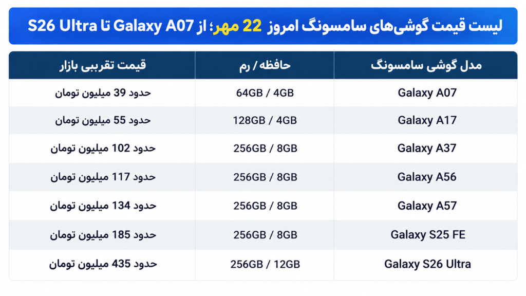 قیمت گوشی موبایل سامسونگ امروز 22 مهر 1405؛ جدول قیمت سری A و S + هزینه رجیستری