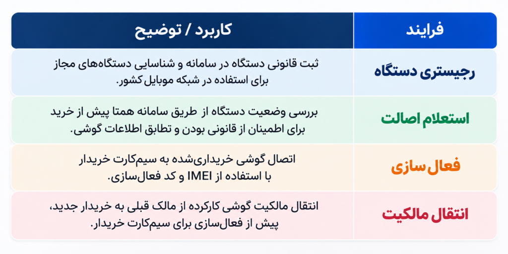 آیا گوشی رجیسترشده دوباره نیاز به رجیستر دارد؟